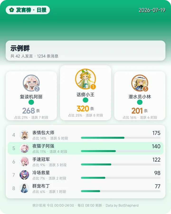 发言榜日报（示例数据）